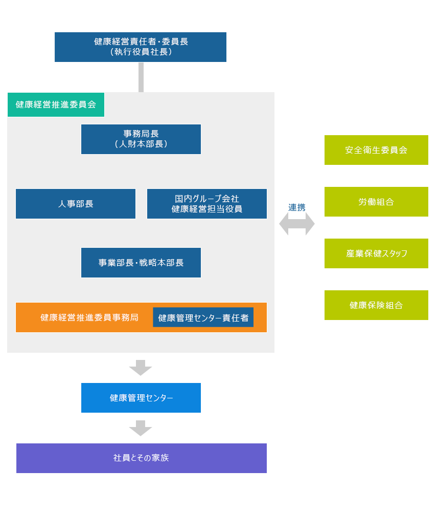 健康経営推進体制図