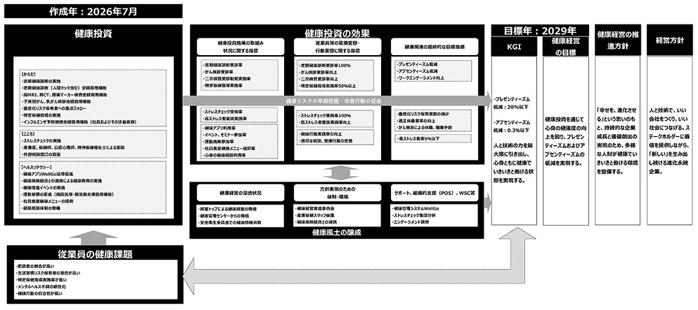 健康経営戦略マップの図