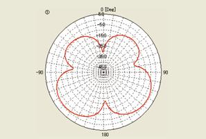 Measurement Data of Anechoic Chamber for Product (2D Measurement Method)