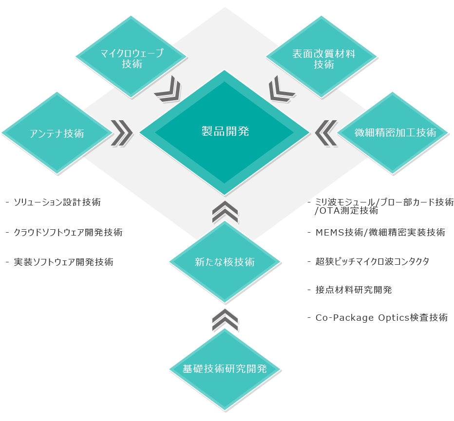 独自技術の融合による独創的製品開発